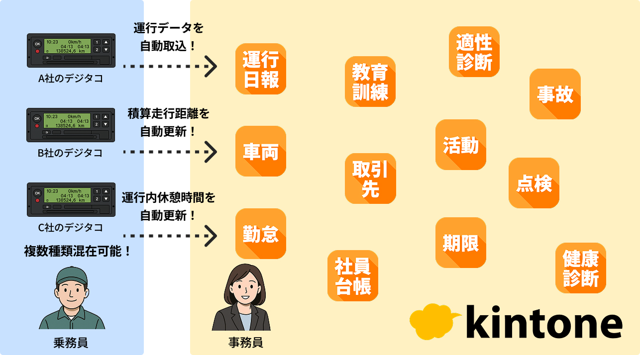 デジタコ連携の概念図